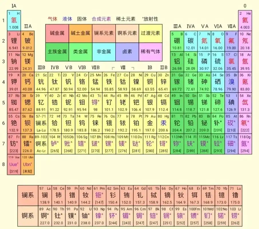 在线元素周期表